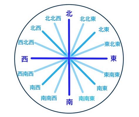 東東南|簡単にわかる「東南」と「南東」の違い！東西南北の。